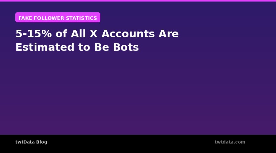 5-15% of All X Accounts Are Estimated to Be Bots