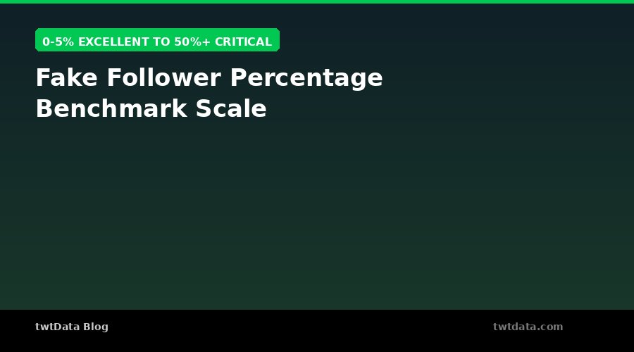 Fake Follower Percentage Benchmark Scale